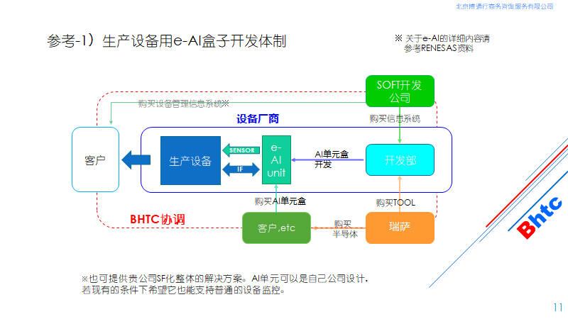 开发1