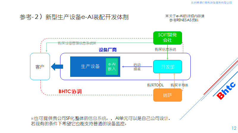开发2