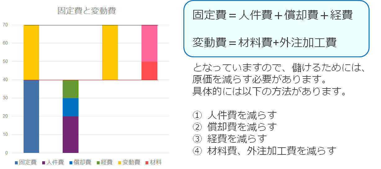 費用構造詳細