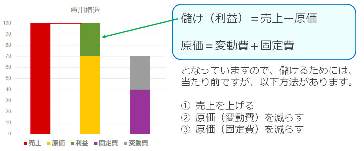 基本の費用構造