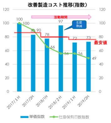 改善実績