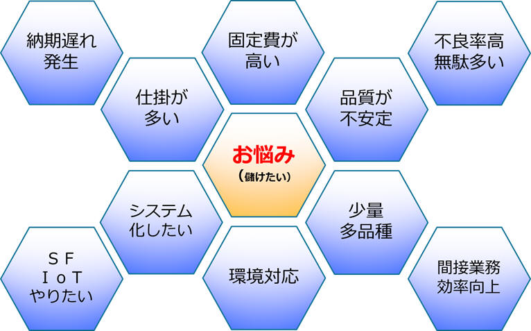 改善項目関連図