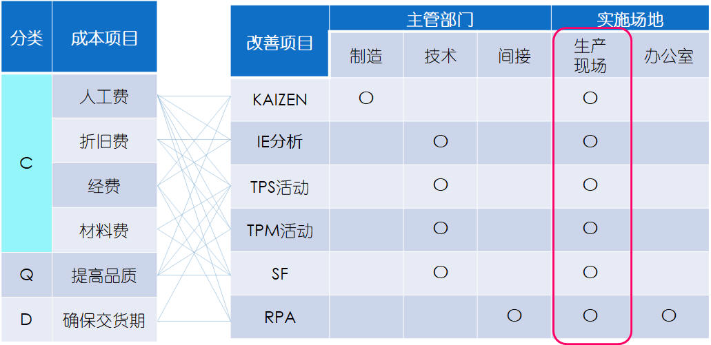 改善手法の連携