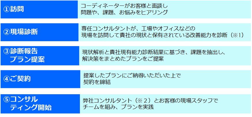 コンサルトフロー