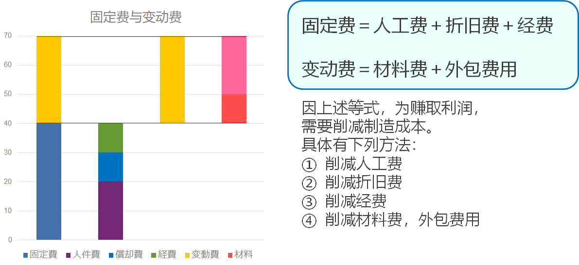 费用C